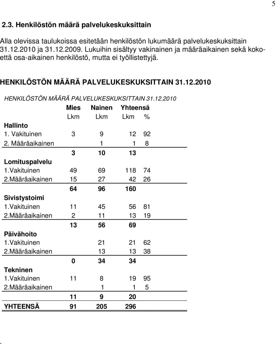 2010 HENKILÖSTÖN MÄÄRÄ PALVELUKESKUKSITTAIN 31.12.2010 Mies Nainen Yhteensä Lkm Lkm Lkm % Hallinto 1. Vakituinen 3 9 12 92 2. Määräaikainen 1 1 8 3 10 13 Lomituspalvelu 1.