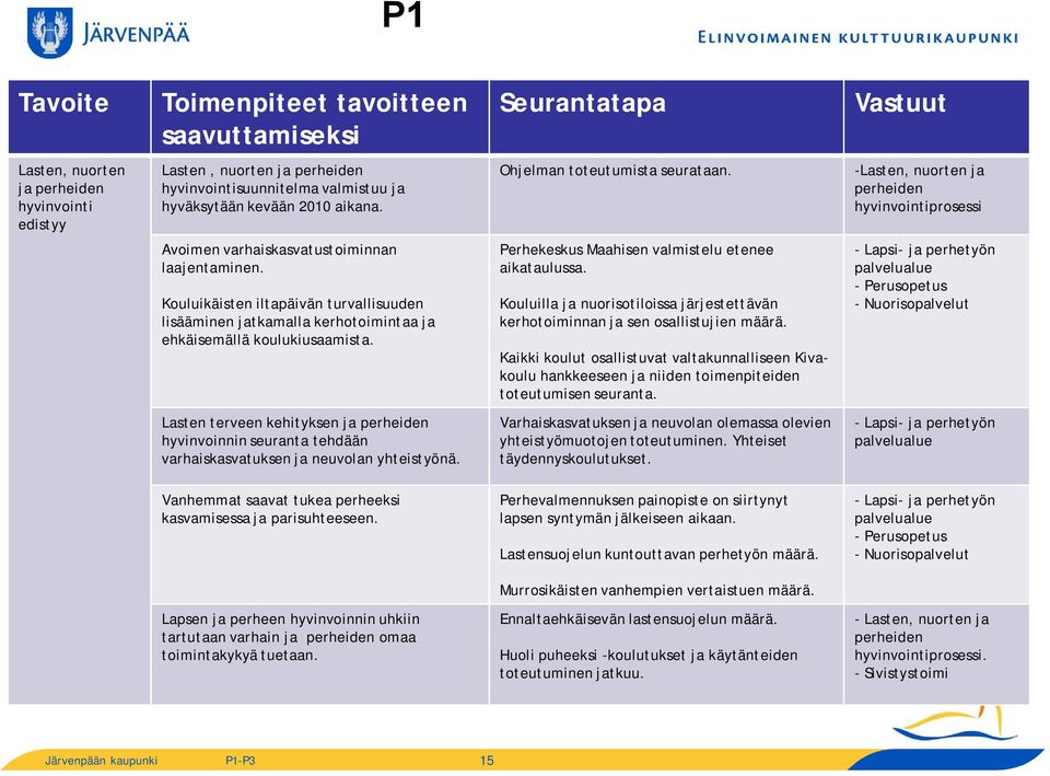 Kouluikäisten iltapäivän turvallisuuden lisääminen jatkamalla kerhotoimintaa ja ehkäisemällä koulukiusaamista. Perhekeskus Maahisen valmistelu etenee aikataulussa.