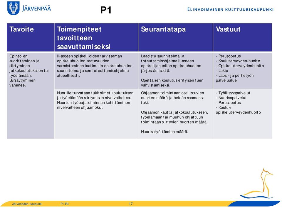 Laadittu suunnitelma ja toteuttamisohjelma II-asteen opiskelijahuollon opiskeluhuollon järjestämisestä. Opettajien koulutus erityisen tuen vahvistamiseksi.