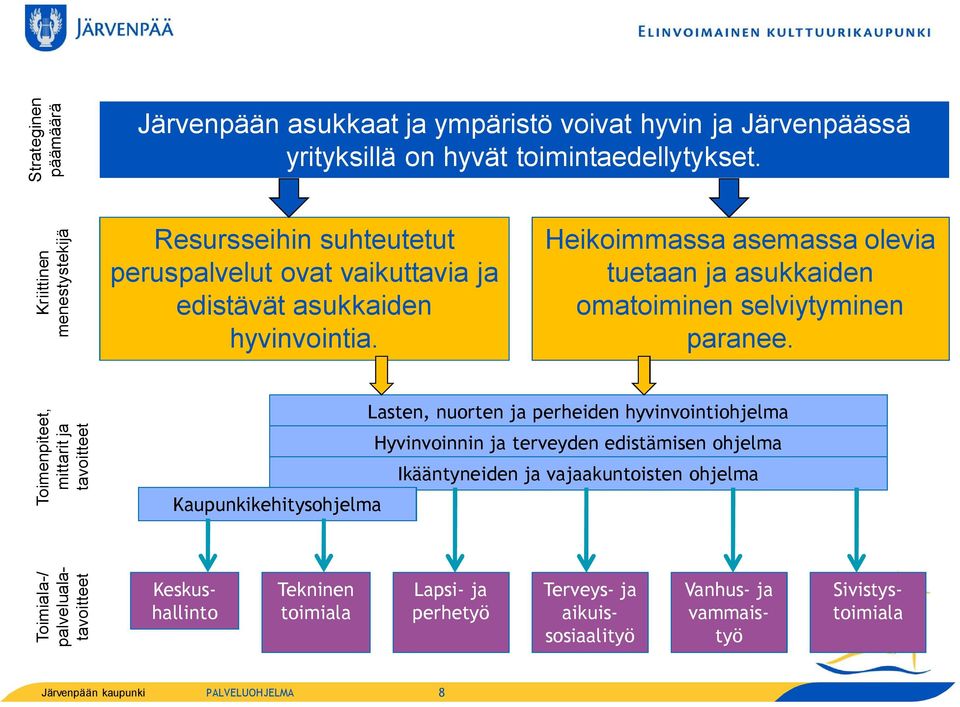 Heikoimmassa asemassa olevia tuetaan ja asukkaiden omatoiminen selviytyminen paranee.