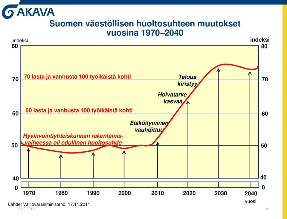 Hyvinvointiyhteiskunnan rakentamisvaiheessa oli edullinen huoltosuhde Eläköityminen vauhdittuu Hoivatarve