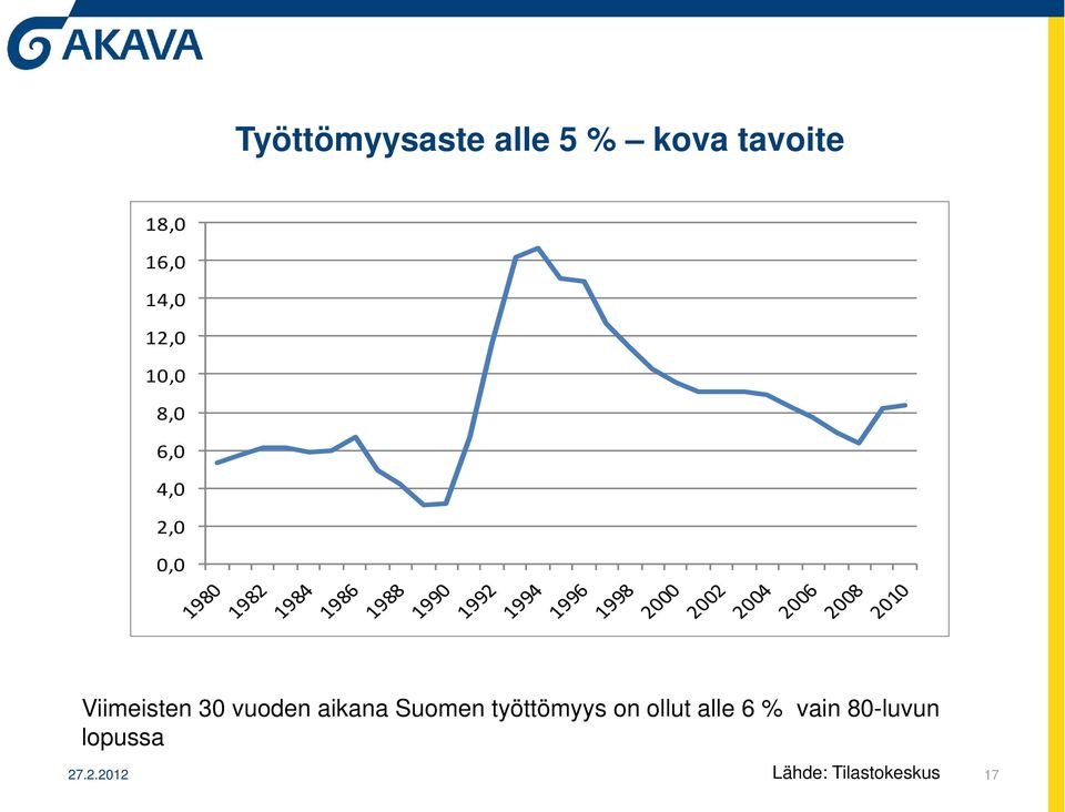 vuoden aikana Suomen työttömyys on ollut alle 6 %