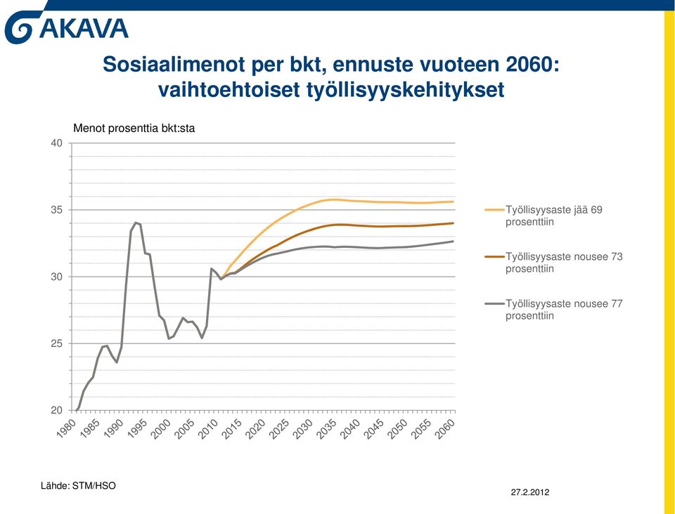 Työllisyysaste jää 69 prosenttiin 30 Työllisyysaste nousee 73