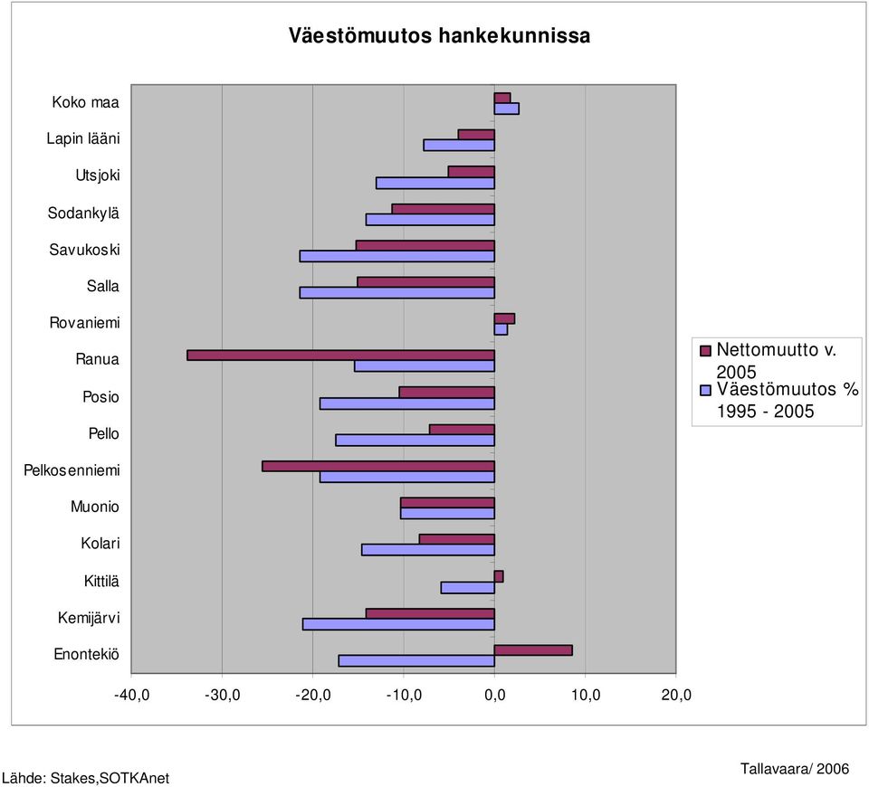 Nettomuutto v.