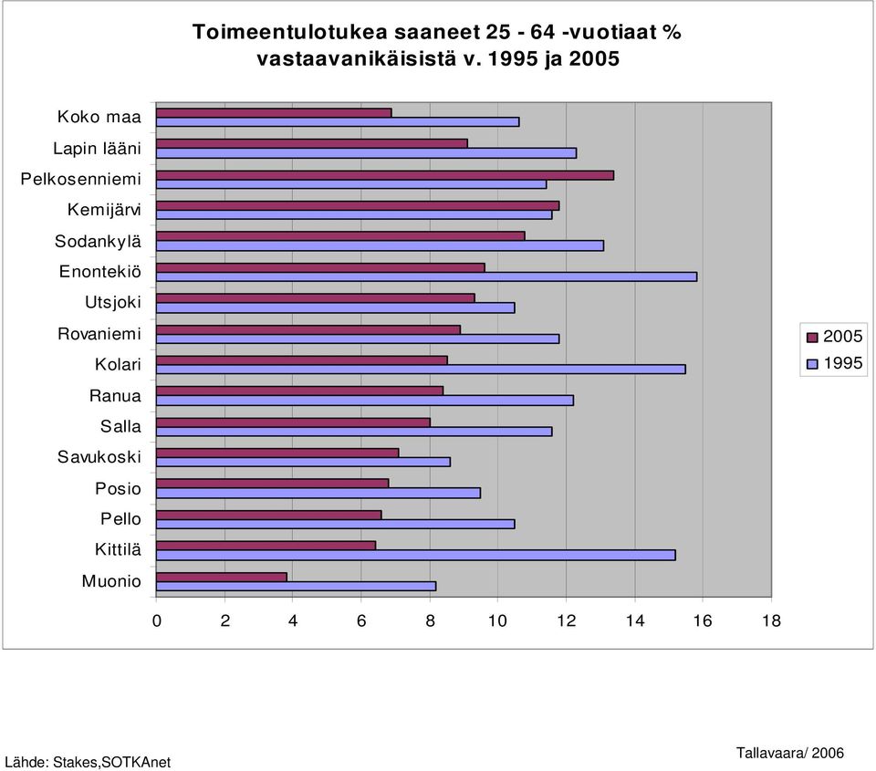 -vuotiaat %