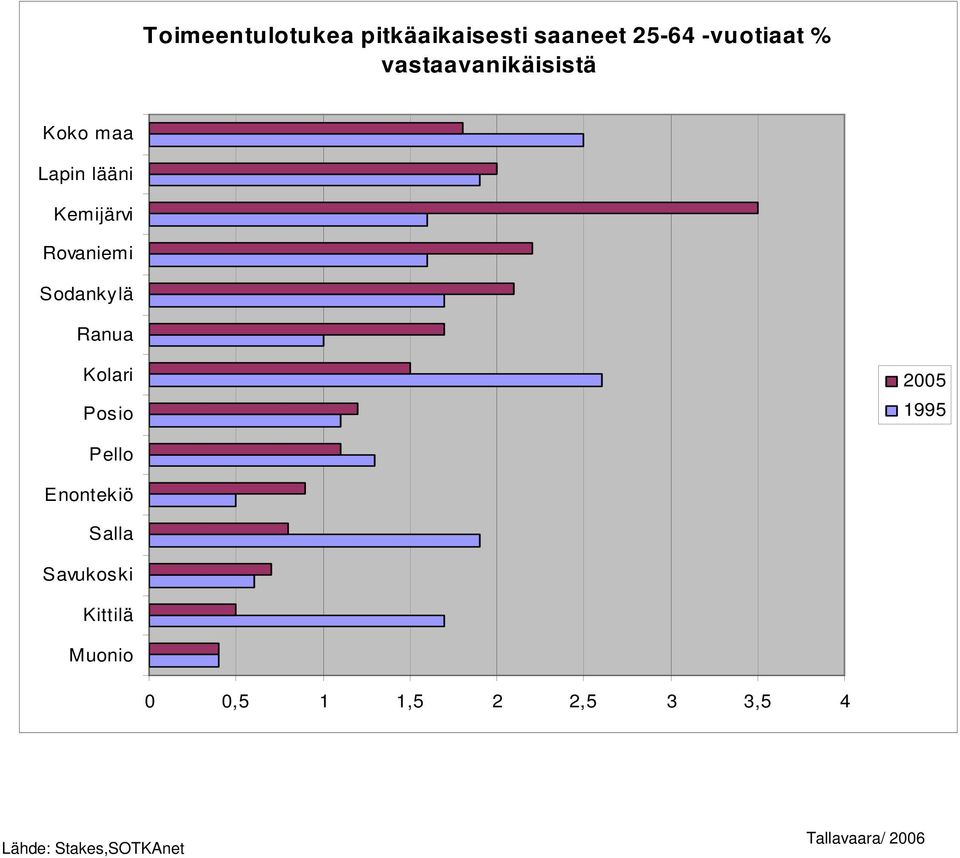 25-64 -vuotiaat %