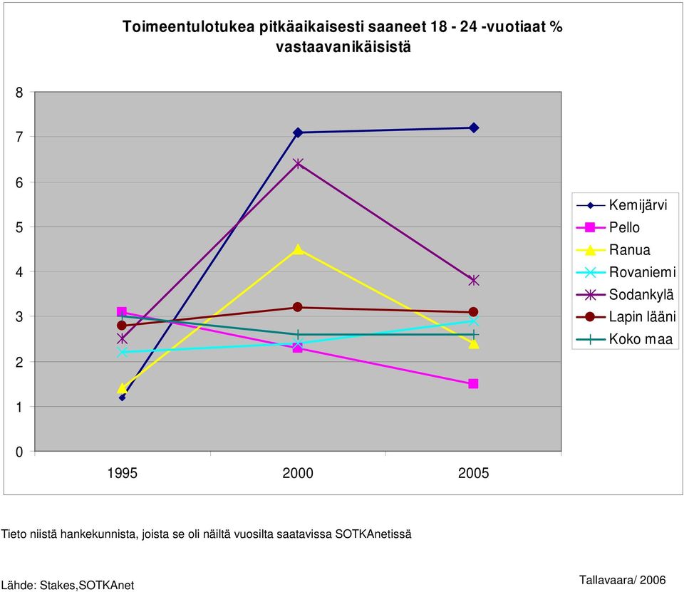 4 3 2 1 0 2000 Tieto niistä hankekunnista,