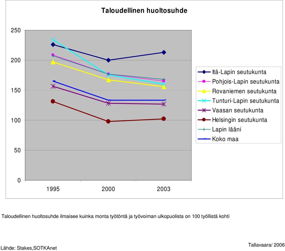 Vaasan seutukunta Helsingin seutukunta 0 2000 2003 Taloudellinen