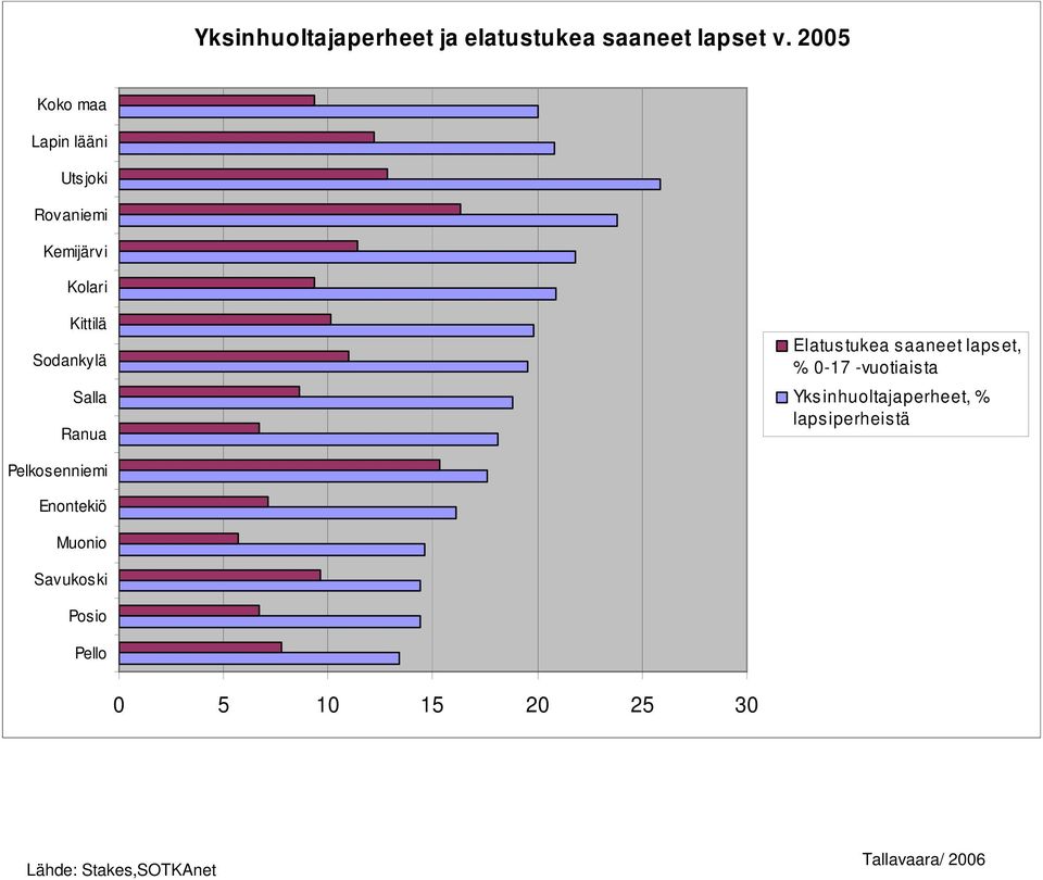 Elatustukea saaneet lapset, % 0-17