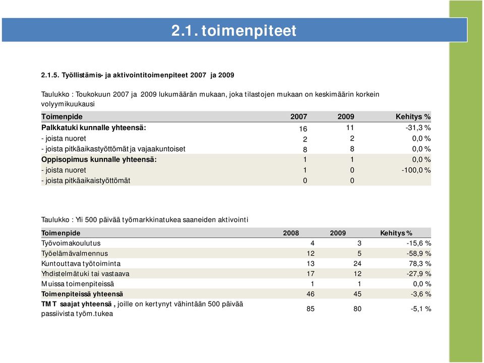 Palkkatuki kunnalle yhteensä: 16 11-31,3 % - joista nuoret 2 2 0,0 % - joista pitkäaikastyöttömät ja vajaakuntoiset 8 8 0,0 % Oppisopimus kunnalle yhteensä: 1 1 0,0 % - joista nuoret 1 0-100,0 % -