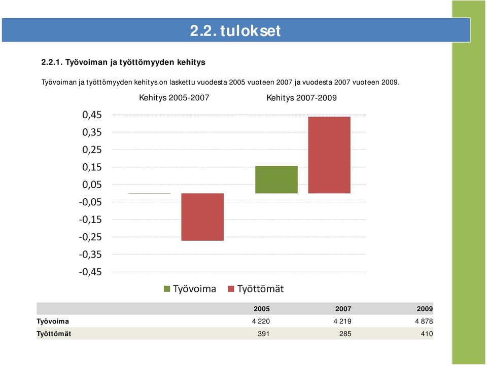 kehitys on laskettu vuodesta 2005 vuoteen 2007 ja vuodesta 2007