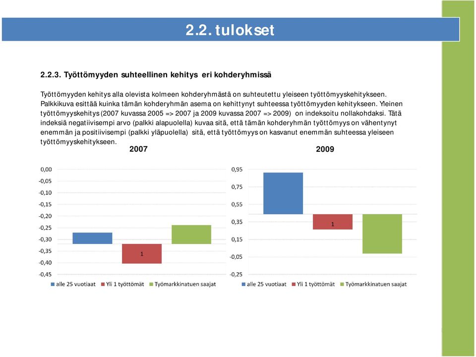 Palkkikuva esittää kuinka tämän kohderyhmän asema on kehittynyt suhteessa työttömyyden kehitykseen.