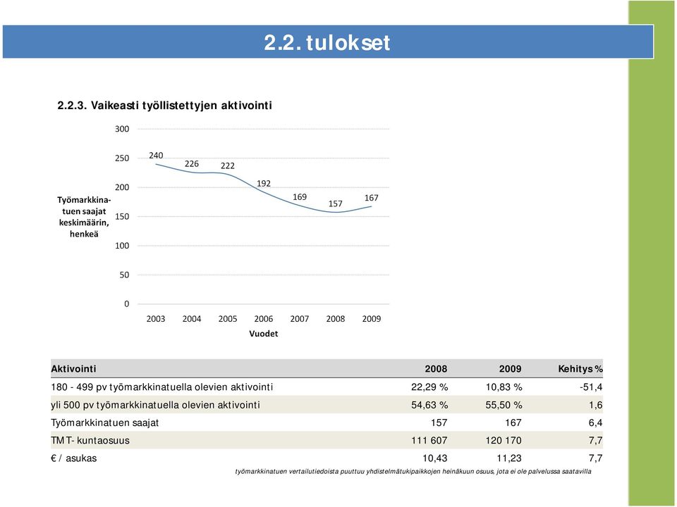 aktivointi 22,29 % 10,83 % -51,4 yli 500 pv työmarkkinatuella olevien aktivointi 54,63 % 55,50 % 1,6