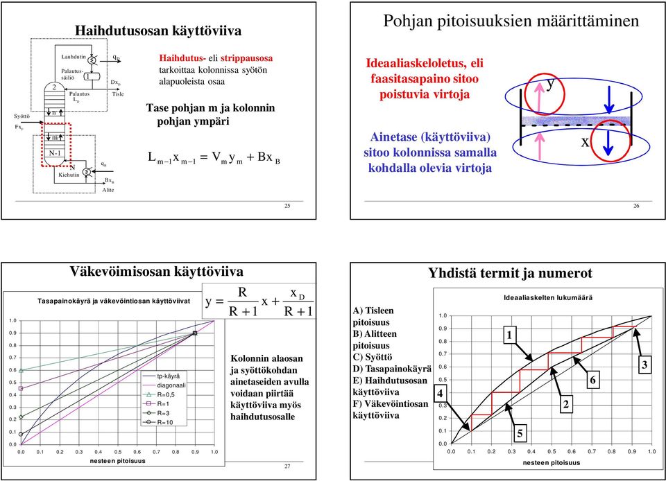 8 0. 0. 0.0 Väkevöiisosa kättöviiva Tasapaiokärä ja väkevöitiosa kättöviivat 0.0 0. 0. 0.8.0 estee pitoisuus tp-kärä diagoaali =0,5 = =3 =0 = + + + Koloi alaosa ja söttökohda aietaseide avulla voidaa