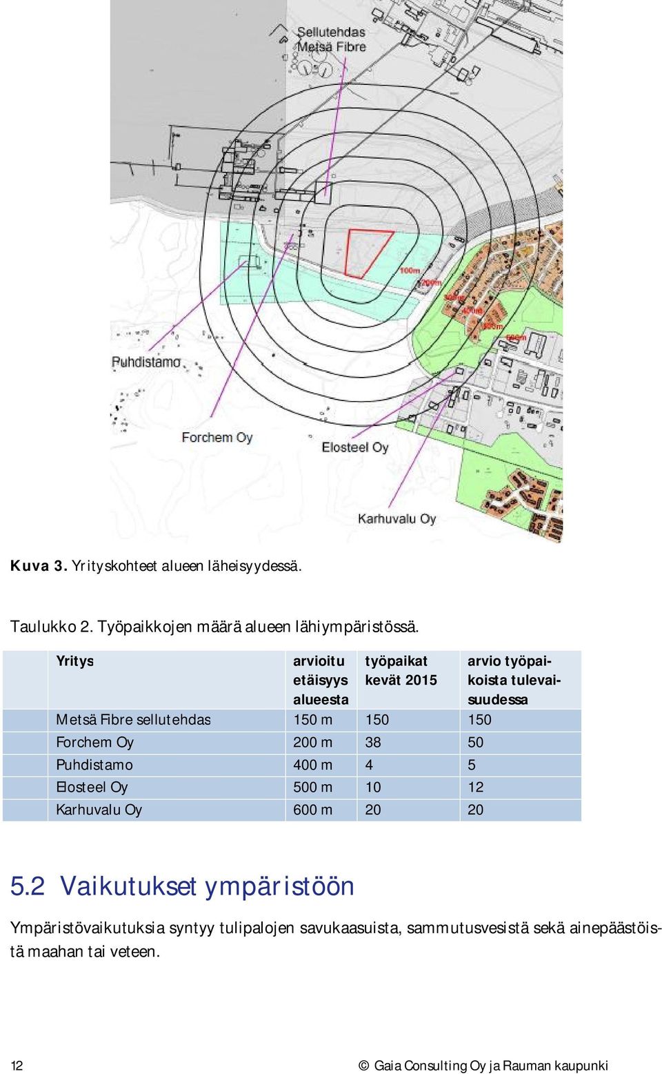 Puhdistamo 400 m 4 5 Elosteel Oy 500 m 10 12 Karhuvalu Oy 600 m 20 20 arvio työpaikoista tulevaisuudessa 5.