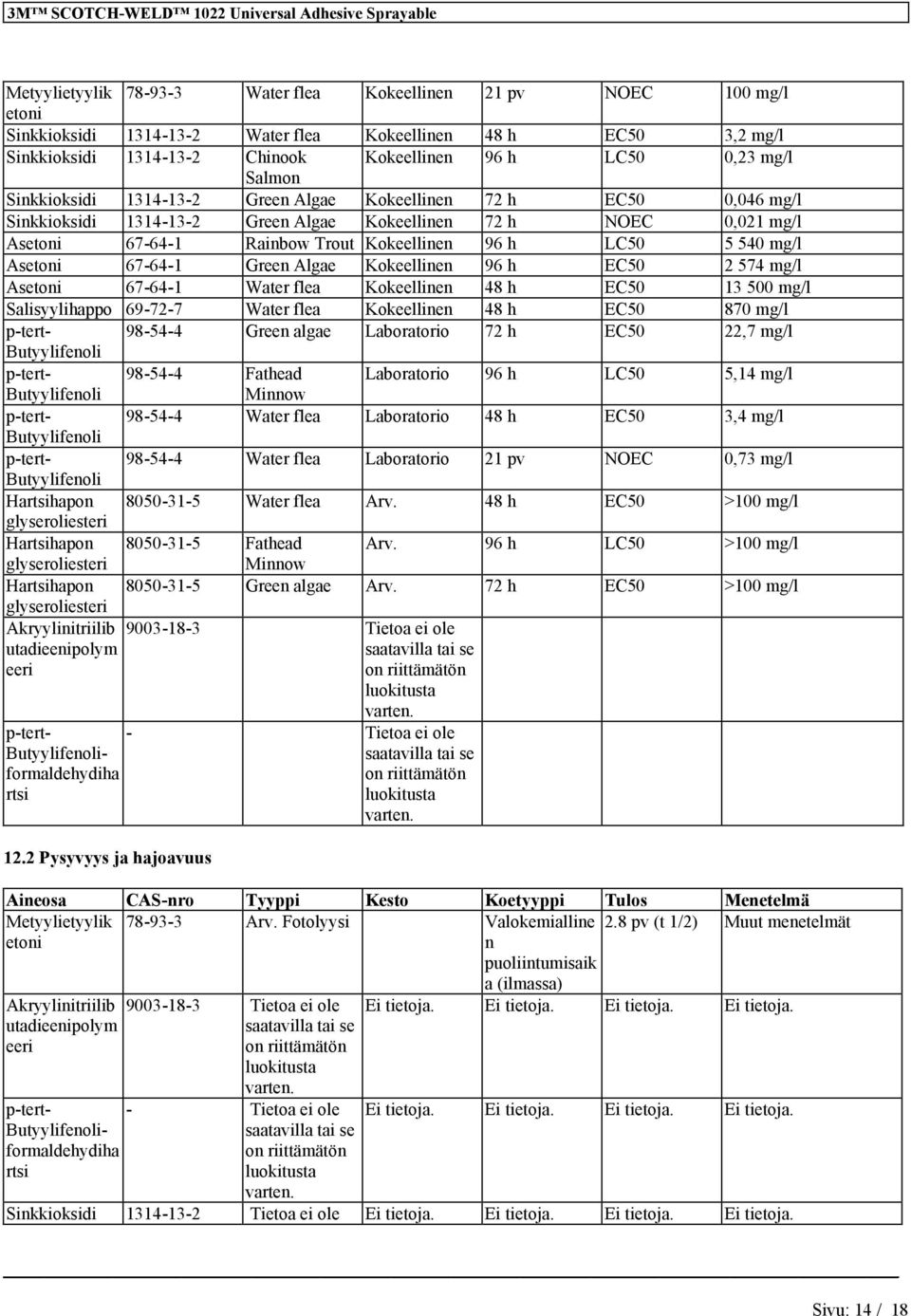 540 Asetoi 67-64-1 Gree Algae Kokeellie 96 h EC50 2 574 Asetoi 67-64-1 Water flea Kokeellie 48 h EC50 13 500 Salisyylihappo 69-72-7 Water flea Kokeellie 48 h EC50 870 p-tert- 98-54-4 Gree algae