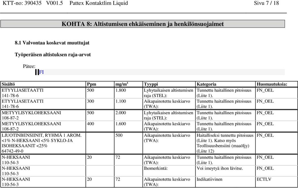 800 Lyhytaikaise altistumise Tuettu haitallie pitoisuus FN_OEL raja (STEL): (Liite 1). ETYYLIASETAATTI 300 1.100 Aikapaiotettu keskiarvo Tuettu haitallie pitoisuus FN_OEL (TWA): (Liite 1).