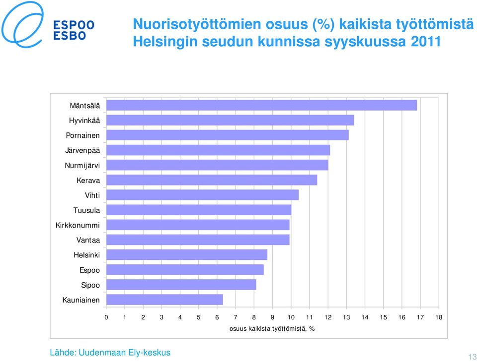 Tuusula Kirkkonummi Vantaa Helsinki Espoo Sipoo Kauniainen 0 1 2 3 4 5 6 7 8 9