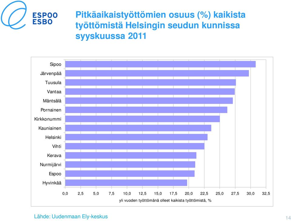 Vihti Kerava Nurmijärvi Espoo Hyvinkää 0,0 2,5 5,0 7,5 10,0 12,5 15,0 17,5 20,0 22,5 25,0