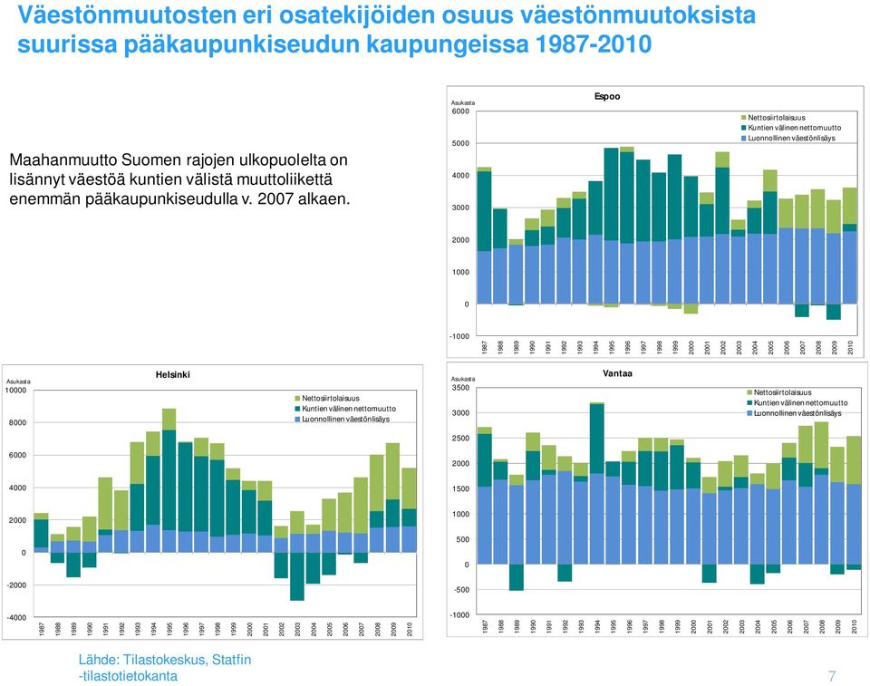 Asukasta 6000 5000 4000 3000 Espoo Nettosiirtolaisuus Kuntien välinen nettomuutto Luonnollinen väestönlisäys 2000 1000 0-1000 1987 1988 1989 1990 1991 1992 1993 1994 1995 1996 1997 1998 1999 2000