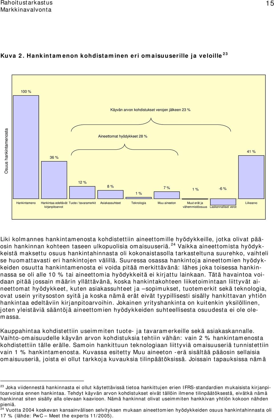 % Hankintameno Hankintaa edeltävät kirjanpitoarvot Tuote-/ tavaramerkit Asiakassuhteet Teknologia Muu aineeton Muut erät ja vähemmistöosuus Laskennalliset verot Liikearvo Liki kolmannes