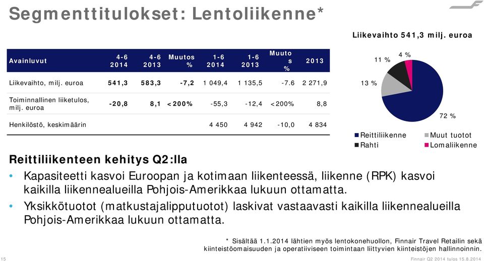 euroa -20,8 8,1 <200% -55,3-12,4 <200% 8,8 Henkilöstö, keskimäärin 4 450 4 942-10,0 4 834 Reittiliikenne Rahti Reittiliikenteen kehitys Q2:lla Kapasiteetti kasvoi Euroopan ja kotimaan liikenteessä,