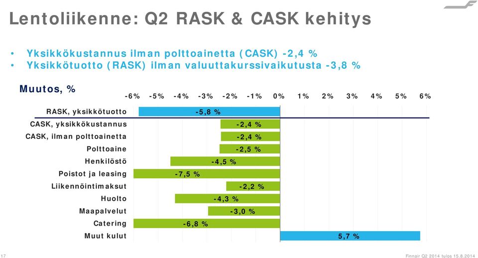 CASK, yksikkökustannus CASK, ilman polttoainetta Polttoaine Henkilöstö Poistot ja leasing Liikennöintimaksut