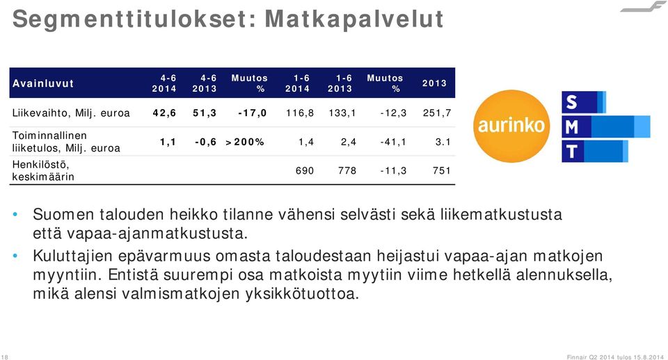 1 690 778-11,3 751 Suomen talouden heikko tilanne vähensi selvästi sekä liikematkustusta että vapaa-ajanmatkustusta.