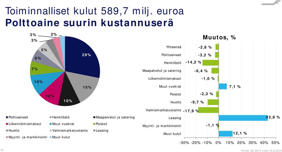 catering -6,4 % 10% 15% Liikennöimismaksut Muut vuokrat -1,0 % 7,1 % 10% 10% Poistot Huolto -9,7 % -2,3 % Polttoaineet Henkilöstö Maapalvelut