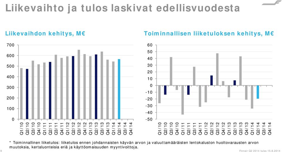 Q2/10 Q3/10 Q4/10 Q1/11 Q2/11 Q3/11 Q4/11 Q1/12 Q2/12 Q3/12 Q4/12 Q1/13 Q2/13 Q3/13 Q4/13 Q1/14 Q2/14 Q3/14 Q4/14 * Toiminnallinen liiketulos: liiketulos