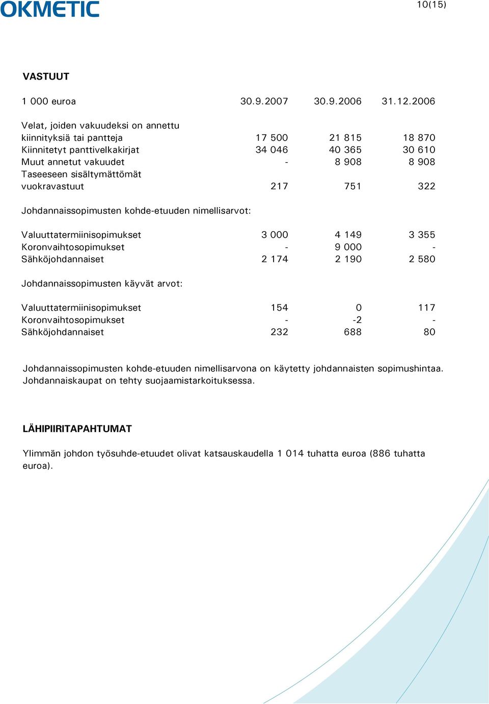 sisältymättömät vuokravastuut 217 751 322 Johdannaissopimusten kohde-etuuden nimellisarvot: Valuuttatermiinisopimukset 3 000 4 149 3 355 Koronvaihtosopimukset - 9 000 - Sähköjohdannaiset 2 174 2 190