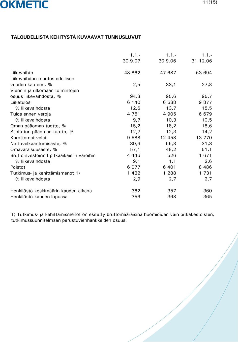 liikevaihdosta 12,6 13,7 15,5 Tulos ennen veroja 4 761 4 905 6 679 % liikevaihdosta 9,7 10,3 10,5 Oman pääoman tuotto, % 15,2 18,2 18,6 Sijoitetun pääoman tuotto, % 12,7 12,3 14,2 Korottomat velat 9