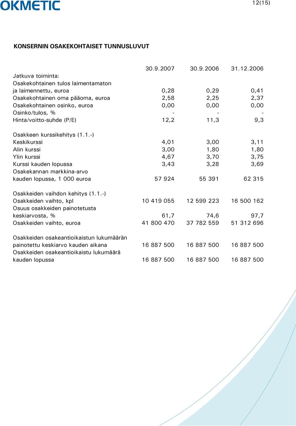 Ylin kurssi 4,67 3,70 3,75 Kurssi kauden lopussa 3,43 3,28 3,69 Osakekannan markkina-arvo kauden lopussa, 1 000 euroa 57 924 55 391 62 315 Osakkeiden vaihdon kehitys () Osakkeiden vaihto, kpl 10 419