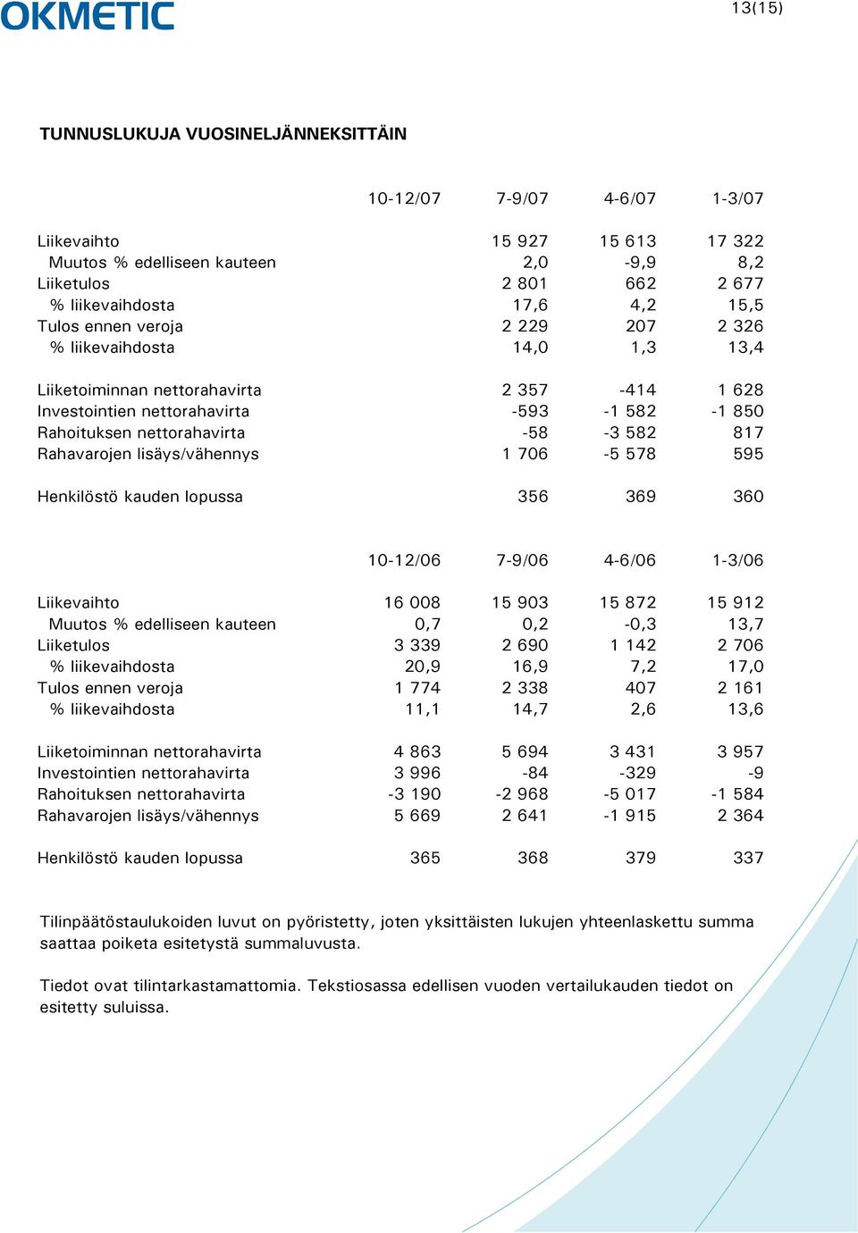 817 Rahavarojen lisäys/vähennys 1 706-5 578 595 Henkilöstö kauden lopussa 356 369 360 10-12/06 7-9/06 4-6/06 1-3/06 Liikevaihto 16 008 15 903 15 872 15 912 Muutos % edelliseen kauteen 0,7 0,2-0,3