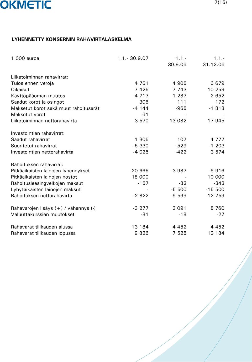 rahoituserät -4 144-965 -1 818 Maksetut verot -61 - - Liiketoiminnan nettorahavirta 3 570 13 082 17 945 Investointien rahavirrat: Saadut rahavirrat 1 305 107 4 777 Suoritetut rahavirrat -5 330-529 -1