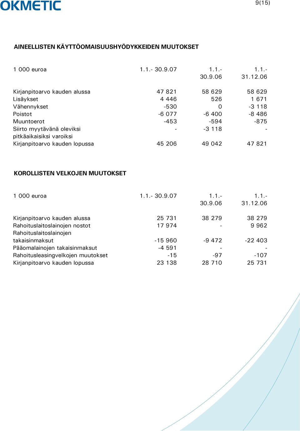 oleviksi - -3 118 - pitkäaikaisiksi varoiksi Kirjanpitoarvo kauden lopussa 45 206 49 042 47 821 KOROLLISTEN VELKOJEN MUUTOKSET 1 000 euroa 30.9.07 30.9.06 31.12.