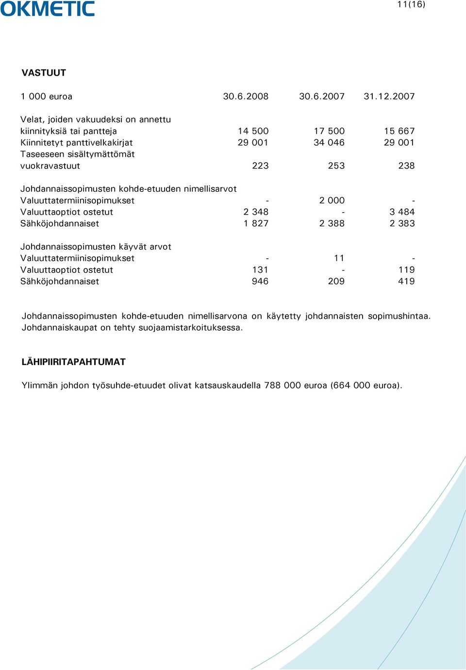 Johdannaissopimusten kohde-etuuden nimellisarvot Valuuttatermiinisopimukset - 2 000 - Valuuttaoptiot ostetut 2 348-3 484 Sähköjohdannaiset 1 827 2 388 2 383 Johdannaissopimusten käyvät arvot