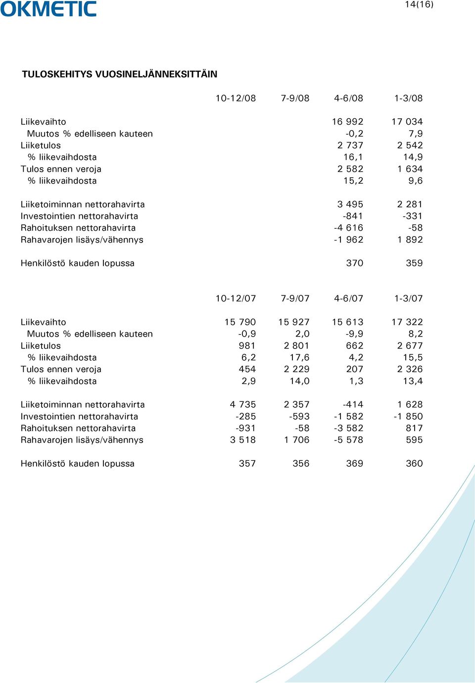 892 Henkilöstö kauden lopussa 370 359 10-12/07 7-9/07 4-6/07 1-3/07 Liikevaihto 15 790 15 927 15 613 17 322 Muutos % edelliseen kauteen -0,9 2,0-9,9 8,2 Liiketulos 981 2 801 662 2 677 %