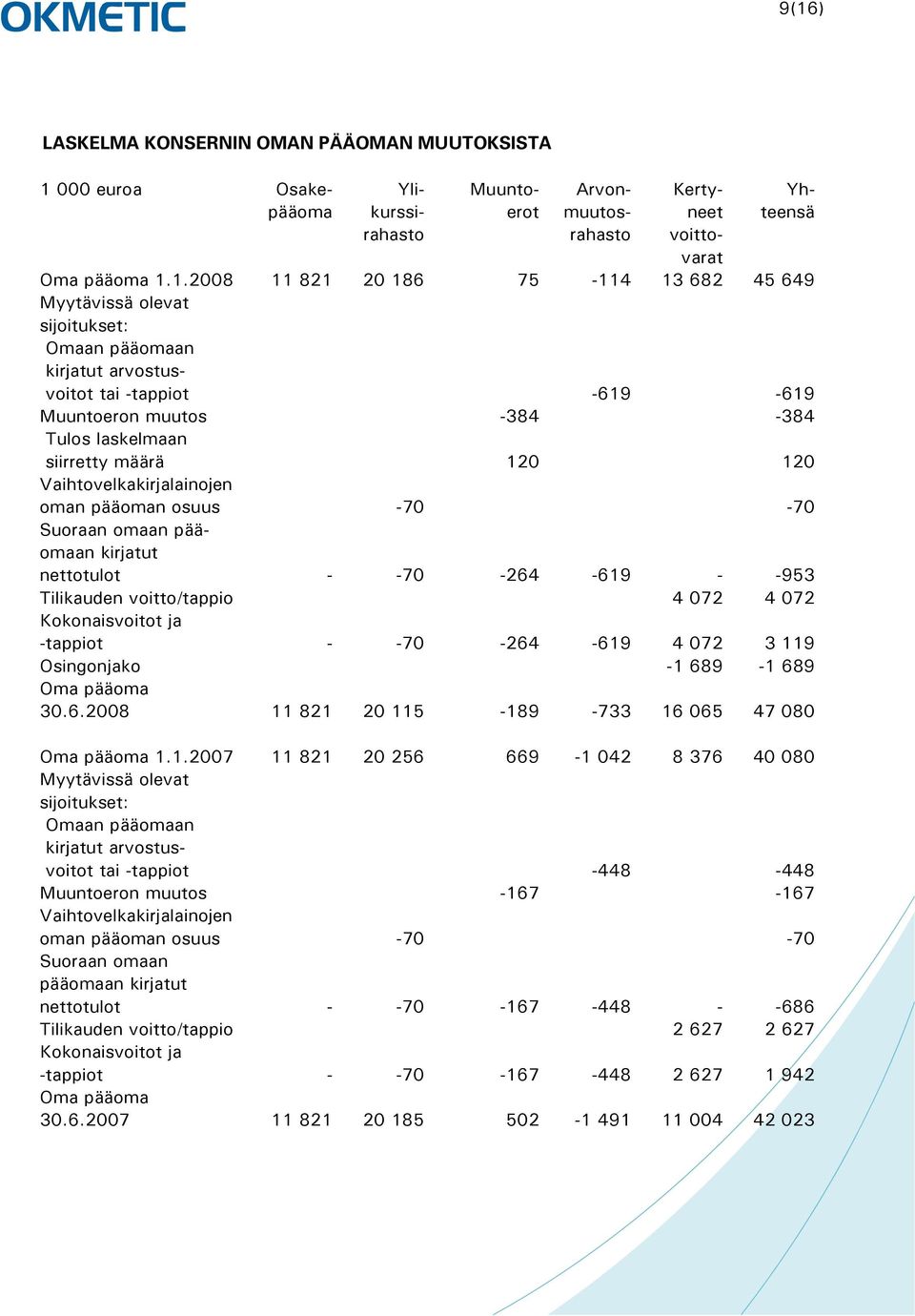 pääoman osuus -70-70 Suoraan omaan pääomaan kirjatut nettotulot - -70-264 -619 - -953 Tilikauden voitto/tappio 4 072 4 072 Kokonaisvoitot ja -tappiot - -70-264 -619 4 072 3 119 Osingonjako -1 689-1