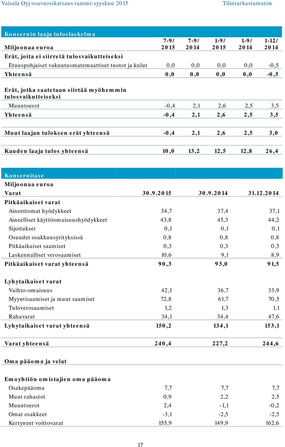 yhteensä 10,0 13,2 12,