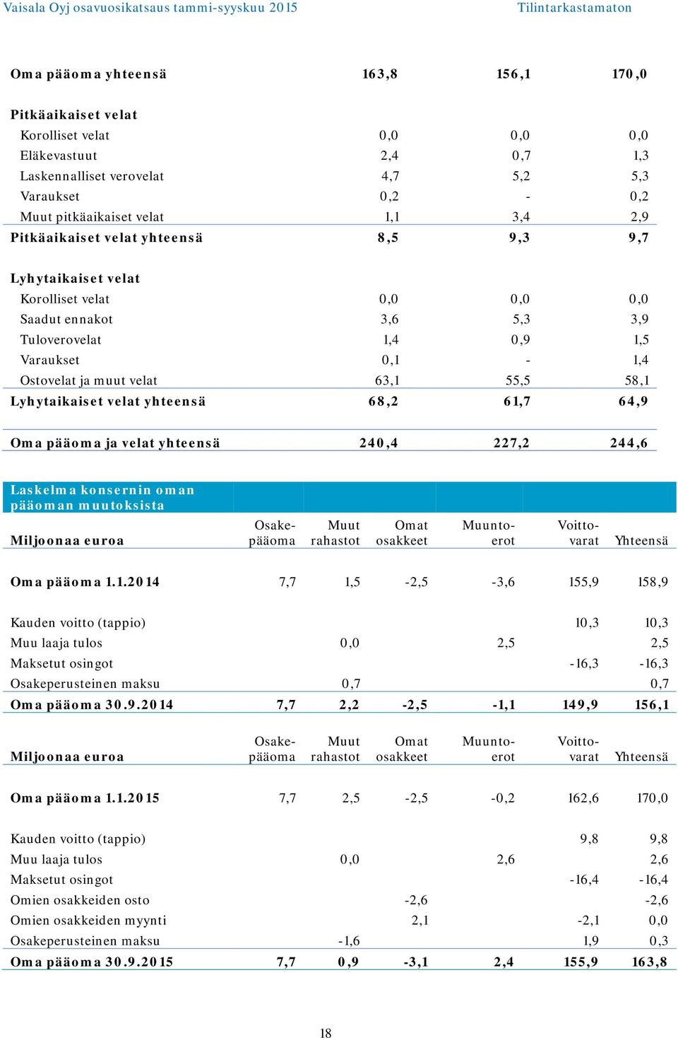 58,1 Lyhytaikaiset velat yhteensä 68,2 61,7 64,9 Oma pääoma ja velat yhteensä 240,4 227,2 244,6 Laskelma konsernin oman pääoman muutoksista Miljoonaa euroa Osakepääoma Muut rahastot Omat osakkeet