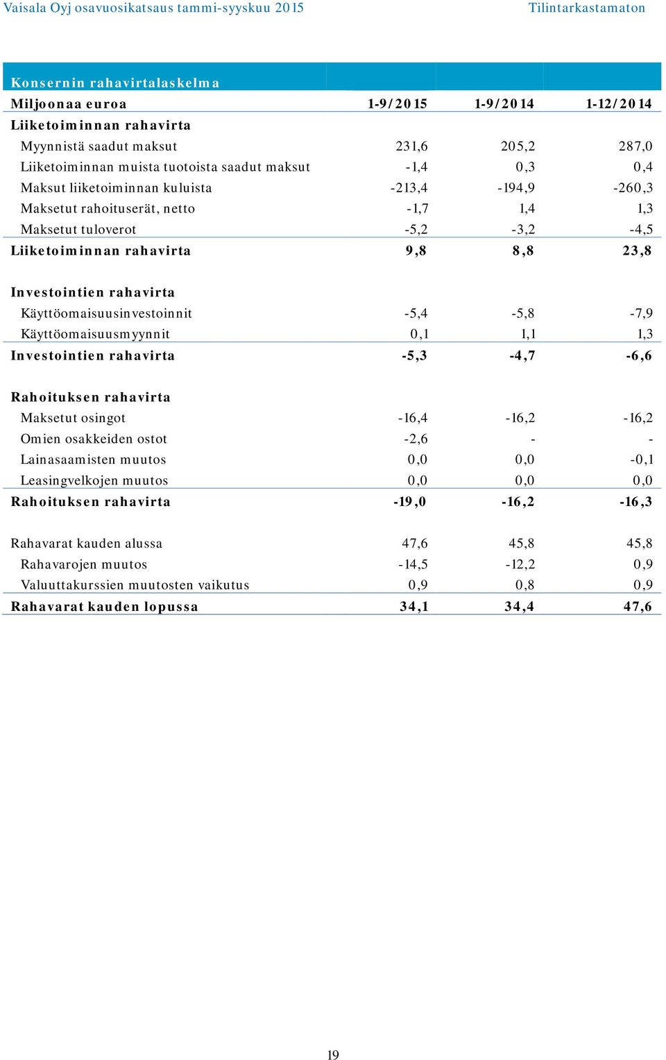 -5,4-5,8-7,9 Käyttöomaisuusmyynnit 0,1 1,1 1,3 Investointien rahavirta -5,3-4,7-6,6 Rahoituksen rahavirta Maksetut osingot -16,4-16,2-16,2 Omien osakkeiden ostot -2,6 - - Lainasaamisten muutos 0,0