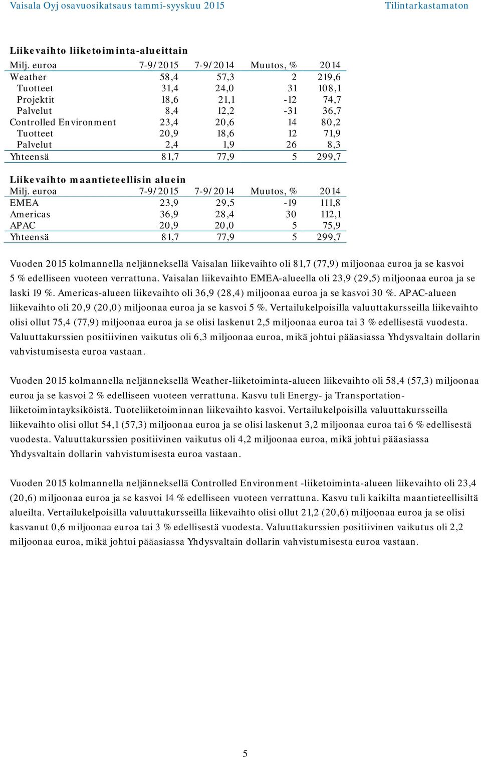 Palvelut 2,4 1,9 26 8,3 Yhteensä 81,7 77,9 5 299,7 Liikevaihto maantieteellisin aluein Milj.