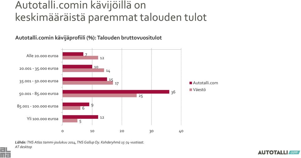 000 euroa 10 14 35.001 50.000 euroa 15 17 Autotalli.com 50.001 85.000 euroa 25 36 Väestö 85.