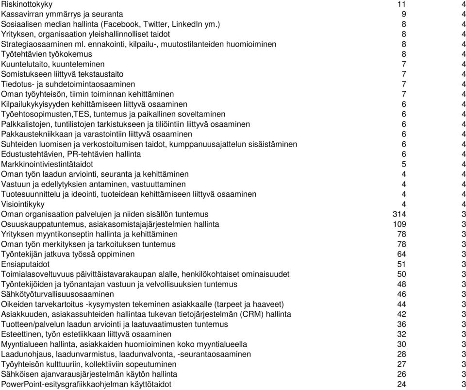 ennakointi, kilpailu-, muutostilanteiden huomioiminen 8 4 Työtehtävien työkokemus 8 4 Kuuntelutaito, kuunteleminen 7 4 Somistukseen liittyvä tekstaustaito 7 4 Tiedotus- ja suhdetoimintaosaaminen 7 4