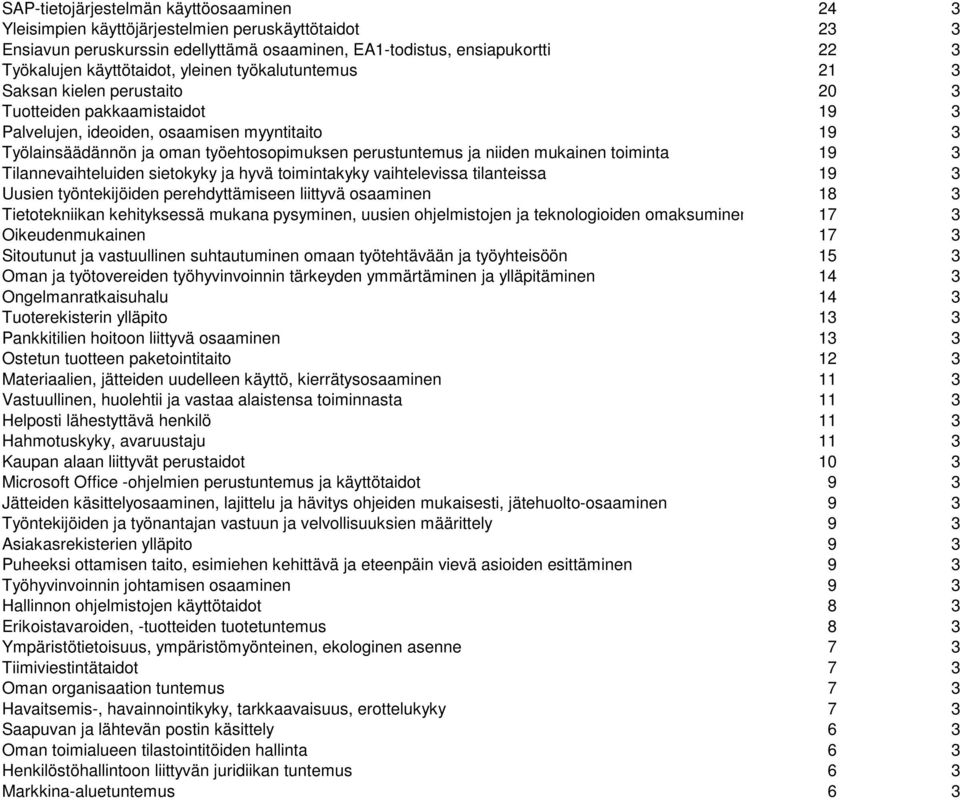 perustuntemus ja niiden mukainen toiminta 19 3 Tilannevaihteluiden sietokyky ja hyvä toimintakyky vaihtelevissa tilanteissa 19 3 Uusien työntekijöiden perehdyttämiseen liittyvä osaaminen 18 3
