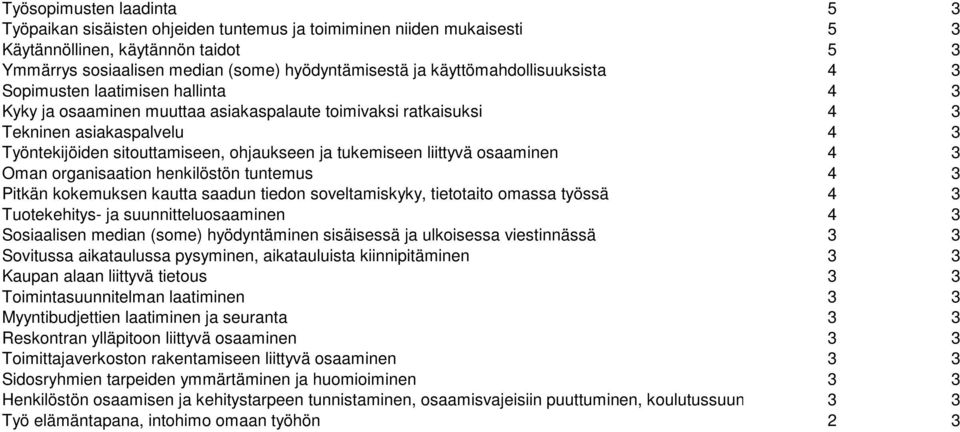 ohjaukseen ja tukemiseen liittyvä osaaminen 4 3 Oman organisaation henkilöstön tuntemus 4 3 Pitkän kokemuksen kautta saadun tiedon soveltamiskyky, tietotaito omassa työssä 4 3 Tuotekehitys- ja