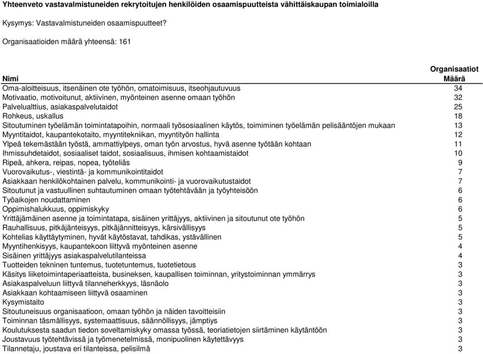 työhön 32 Palvelualttius, asiakaspalvelutaidot 25 Rohkeus, uskallus 18 Sitoutuminen työelämän toimintatapoihin, normaali työsosiaalinen käytös, toimiminen työelämän pelisääntöjen mukaan 13