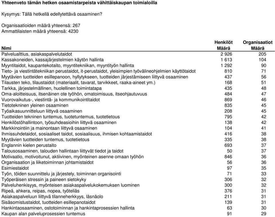 käytön hallinta 1 613 104 Myyntitaidot, kaupantekotaito, myyntitekniikan, myyntityön hallinta 1 292 90 Tieto- ja viestintätekniikan perustaidot, it-perustaidot, yleisimpien työvälineohjelmien