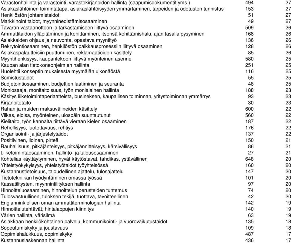 Tavaran vastaanottoon ja tarkastamiseen liittyvä osaaminen 509 26 Ammattitaidon ylläpitäminen ja kehittäminen, itsensä kehittämishalu, ajan tasalla pysyminen 168 26 Asiakkaiden ohjaus ja neuvonta,